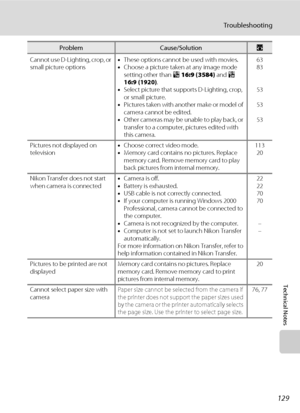 Page 141129
Troubleshooting
Technical Notes
Cannot use D-Lighting, crop, or 
small picture options•These options cannot be used with movies.
•Choose a picture taken at any image mode 
setting other than l 16:9 (3584) and m 
16:9 (1920).
•Select picture that supports D-Lighting, crop, 
or small picture.
•Pictures taken with another make or model of 
camera cannot be edited.
•Other cameras may be unable to play back, or 
transfer to a computer, pictures edited with 
this camera.63
83
53
53
53
Pictures not...