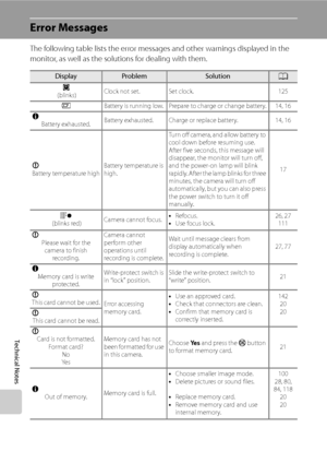 Page 160
148
Technical Notes
Error Messages
The following table lists the error messages and other warnings displayed in the 
monitor, as well as the solutions for dealing with them.
DisplayProblemSolutionA
O
 (blinks) Clock not set. Set clock. 125
B Battery is running low. Prepare to charge or change battery. 14, 16
N Battery exhausted. Battery exhausted. Charge or replace battery. 14, 16
P Battery temperature high Battery temperature is 
high.Turn off camera, and allow battery to 
cool down before resuming...