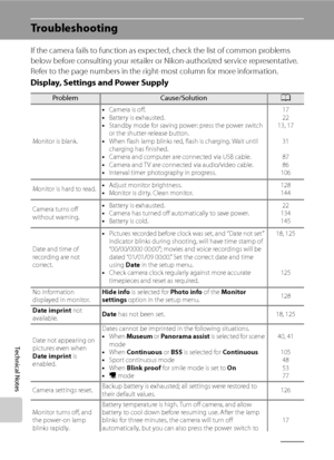 Page 164
152
Technical Notes
Troubleshooting
If the camera fails to function as expected, check the list of common problems 
below before consulting your retailer or Nikon-authorized service representative. 
Refer to the page numbers in the right-most column for more information.
Display, Settings and Power Supply
ProblemCause/SolutionA
Monitor is blank.•
Camera is off.
• Battery is exhausted.
• Standby mode for saving power: press the power switch 
or the shutter-release button.
• When flash lamp blinks red,...