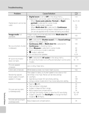Page 166
154
Trou bles hoo ting
Technical Notes
Digital zoom cannot be 
used.• Digital zoom
 is set to Off in the setup menu.
• Digital zoom cannot be used in the following situations.
- When  Scene auto selector , Portrait  or Night 
portrait  is selected for scene mode
- When smile mode is selected
- When  Multi-shot 16  is selected for Continuous
- Before movie recording begins (digital zoom of up to  2× can be applied while movies are being recorded) 133
36, 37, 42
52
105
77
Image mode  not 
available. Image...