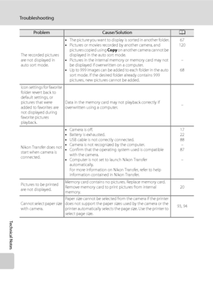 Page 168
156
Trou bles hoo ting
Technical Notes
The recorded pictures 
are not displayed in 
auto sort mode.•
The picture you want to display is sorted in another folder.
• Pictures or movies recorded by another camera, and 
pictures copied using  Copy on another camera cannot be 
displayed in the auto sort mode.
• Pictures in the internal memory or memory card may not 
be displayed if overwritten on a computer.
• Up to 999 images can be added to each folder in the auto 
sort mode. If the desired folder already...