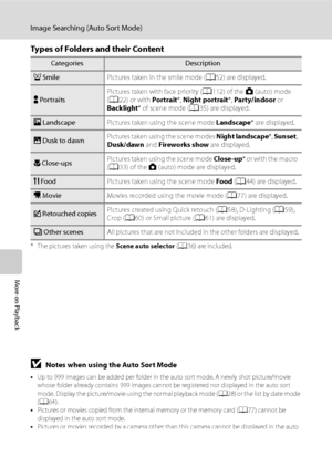 Page 80
68
Image Searching (Auto Sort Mode)
More on Playback
Types of Folders and their Content
* The pictures taken using the Scene auto selector (A 36) are included.
BNotes when using the Auto Sort Mode
•Up to 999 images can be added per folder in the auto sort mode. A newly shot picture/movie 
whose folder already contains 999 images cannot  be registered nor displayed in the auto sort 
mode. Display the picture/movie using the normal playback mode ( A28) or the list by date mode 
( A 64).
• Pictures or...