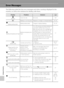 Page 160
148
Technical Notes
Error Messages
The following table lists the error messages and other warnings displayed in the 
monitor, as well as the solutions for dealing with them.
DisplayProblemSolutionA
O
 (blinks) Clock not set. Set clock. 125
B Battery is running low. Prepare to charge or change battery. 14, 16
N Battery exhausted. Battery exhausted. Charge or replace battery. 14, 16
P Battery temperature high Battery temperature is 
high.Turn off camera, and allow battery to 
cool down before resuming...