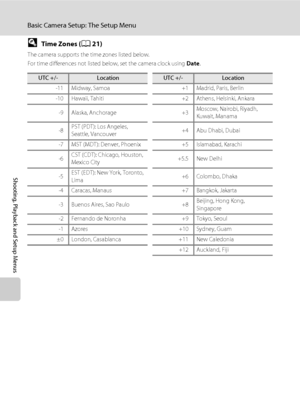 Page 134122
Basic Camera Setup: The Setup Menu
Shooting, Playback and Setup Menus
DTime Zones (A21)
The camera supports the time zones listed below.
For time differences not listed below, set the camera clock using Date.
UTC +/-LocationUTC +/-Location
-11Midway, Samoa +1Madrid, Paris, Berlin
-10 Hawaii, Tahiti +2 Athens, Helsinki, Ankara
-9 Alaska, Anchorage +3Moscow, Nairobi, Riyadh, 
Kuwait, Manama
-8PST (PDT): Los Angeles, 
Seattle, Vancouver+4 Abu Dhabi, Dubai
-7 MST (MDT): Denver, Phoenix +5 Islamabad,...
