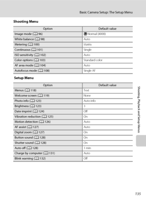 Page 147135
Basic Camera Setup: The Setup Menu
Shooting, Playback and Setup Menus
Shooting Menu
 Setup Menu
OptionDefault value
Image mode (A96)INormal (4000)
White balance (A98)Auto
Metering (A100)Matrix
Continuous (A101)Single
ISO sensitivity (A102)Auto
Color options (A103)Standard color
AF area mode (A104)Auto
Autofocus mode (A108)Single AF
OptionDefault value
Menus (A118)Text
Welcome screen (A119)None
Photo info (A123)Auto info
Brightness (A123)3
Date imprint (A124)Off
Vibration reduction (A125)On
Motion...