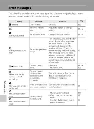 Page 156144
Technical Notes
Error Messages
The following table lists the error messages and other warnings displayed in the 
monitor, as well as the solutions for dealing with them.
DisplayProblemSolutionA
O (blinks) Clock not set. Set clock. 120
BBattery is running 
low.Prepare to charge or change 
battery.14, 16
N
Battery exhausted.Battery exhausted. Charge or replace battery. 14, 16
P
Battery temperature 
highBattery temperature 
is high.Turn off camera, and allow battery 
to cool down before resuming 
use....