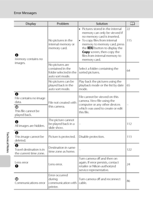 Page 158146
Error Messages
Technical Notes
N
Memory contains no 
images.No pictures in the 
internal memory or 
memory card.•Pictures stored in the internal 
memory can only be viewed if 
no memory card is inserted.
•To copy files from internal 
memory to memory card, press 
the d button to display the 
Copy screen, then copy the 
files from internal memory to 
memory card.22
115
No pictures are 
contained in the 
folder selected in the 
auto sort mode.Select a folder containing the 
sorted pictures.64
No...