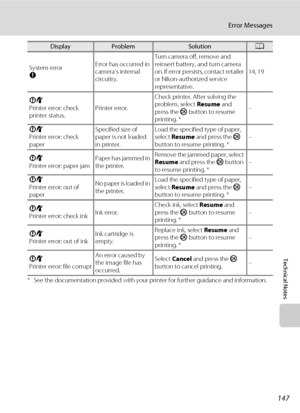 Page 159147
Error Messages
Technical Notes
* See the documentation provided with your printer for further guidance and information. System error
QError has occurred in 
camera’s internal 
circuitry.Turn camera off, remove and 
reinsert battery, and turn camera 
on. If error persists, contact retailer 
or Nikon-authorized service 
representative.14, 19
PR
Printer error: check 
printer status.Printer error.Check printer. After solving the 
problem, select Resume and 
press the k button to resume 
printing. *–
PR...