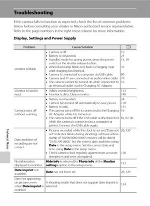 Page 160148
Technical Notes
Troubleshooting
If the camera fails to function as expected, check the list of common problems 
below before consulting your retailer or Nikon-authorized service representative. 
Refer to the page numbers in the right-most column for more information.
Display, Settings and Power Supply
ProblemCause/SolutionA
Monitor is blank.•Camera is off.
•Battery is exhausted.
•Standby mode for saving power: press the power 
switch or the shutter-release button.
•When flash lamp blinks red, flash...