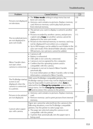 Page 165153
Troubleshooting
Technical Notes
Pictures not displayed 
on television.•The Video mode setting in setup menu has not 
been set correctly.
•Memory card contains no pictures. Replace memory 
card. Remove memory card to play back pictures 
from internal memory.130
22
The recorded pictures 
are not displayed in 
auto sort mode.•The picture you want to display is sorted in another 
folder.
•Pictures recorded by another camera, and pictures 
copied using Copy on another camera cannot be 
displayed in the...
