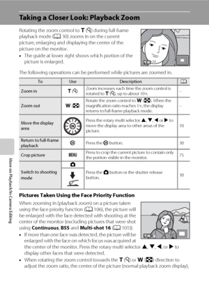 Page 7260
More on Playback/In-Camera Editing
Taking a Closer Look: Playback Zoom
Rotating the zoom control to g (i) during full-frame 
playback mode (A30) zooms in on the current 
picture, enlarging and displaying the center of the 
picture on the monitor.
•The guide at lower right shows which portion of the 
picture is enlarged.
The following operations can be performed while pictures are zoomed in.
Pictures Taken Using the Face Priority Function
When zooming in (playback zoom) on a picture taken 
using the...