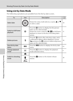 Page 7462
Viewing Pictures by Date (List by Date Mode)
More on Playback/In-Camera Editing
Using List by Date Mode
The following operations are possible from the list by date screen.
ToUseDescriptionA
Select dateRotate the rotary multi selector, or press H or I 
to select a date.10
Switch to full-frame 
playbackkPress the k button to display the first picture 
taken on the selected date.
Rotate the zoom control to f (h) in full-frame 
playback to return to the list of shooting dates 
screen.31
Delete...