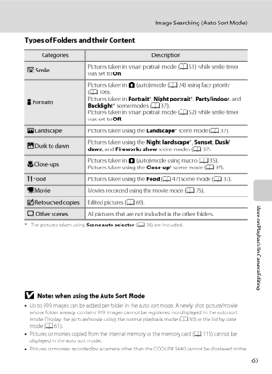 Page 7765
Image Searching (Auto Sort Mode)
More on Playback/In-Camera Editing
Types of Folders and their Content
* The pictures taken using Scene auto selector (A38) are included.
BNotes when using the Auto Sort Mode
•Up to 999 images can be added per folder in the auto sort mode. A newly shot picture/movie 
whose folder already contains 999 images cannot be registered nor displayed in the auto sort 
mode. Display the picture/movie using the normal playback mode (A30) or the list by date 
mode (A61).
•Pictures...