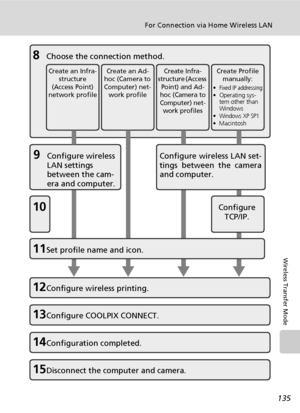 Page 149135
For Connection via Home Wireless LAN
Wireless Transfer Mode
12Configure wireless printing.
9Configure wireless 
LAN settings 
between the cam-
era and computer.
11Set profile name and icon.
13Configure COOLPIX CONNECT.
14Configuration completed.
15Disconnect the computer and camera.
Configure 
TCP/IP.
Configure wireless LAN set-
tings between the camera
and computer.
8Choose the connection method.
Create an Infra-
structure 
(Access Point) 
network profileCreate an Ad-
hoc (Camera to 
Computer) net-...