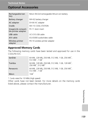 Page 173159
Technical Notes
Technical Notes
Optional Accessories
Approved Memory Cards
The following memory cards have been tested and approved for use in the
COOLPIX S7c:
* Cards rated for 10 MB/s (high speed)
Other cards have not been tested. For more details on the memory cards
listed above, please contact the manufacturer.
Rechargeable bat-
teryNikon EN-EL8 rechargeable lithium-ion battery
Battery chargerMH-62 battery charger
AC adapterEH-64 AC adapter
CradleMV-15 COOL-STATION
ImageLink-compati-
ble printer...