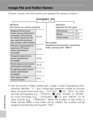 Page 174160
Technical Notes
Image File and Folder Names
Pictures, movies, and voice memos are assigned file names as follows:
• Files are stored in folders named with a folder number followed by a five-
character identifier: “P_” plus a three-digit sequence number for pictures
taken using panorama assist (e.g., “101P_001”; c47), “INTVL” for inter-
val timer photography (e.g., “101INTVL”; c103), “SOUND” or “SOUNE”
for voice recordings (e.g., “101SOUND”; c77), and “NIKON” for all
other pictures (e.g., “100NIKON”)....