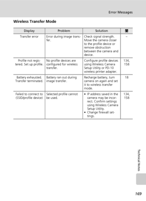 Page 183169
Error Messages
Technical Notes
Wireless Transfer Mode
DisplayProblemSolutionc
Transfer error Error during image trans-
fer.Check signal strength. 
Move the camera closer 
to the profile device or 
remove obstruction 
between the camera and 
device.–
Profile not regis-
tered. Set up profile.No profile devices are 
configured for wireless 
transfer.Configure profile devices 
using Wireless Camera 
Setup Utility or PD-10 
wireless printer adapter.134, 
158
Battery exhausted. 
Transfer terminated.Battery...