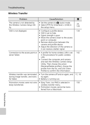 Page 190176
Troubleshooting
Technical Notes
Wireless Transfer
ProblemCause/Solutionc
The camera is not detected by 
the Wireless Camera Setup Util-
ity.• Set the camera to L (auto) mode.
• Select [PTP] for [Interface] > [USB] in 
the setup menu.24, 
126
SSID is not displayed. • Configure a profile device.
• SSID is set to hide.
• Signal strength is poor.
• Move the camera closer to the access 
point or computer. 
• Remove obstruction between the 
camera and profile device. 
• Adjust the direction of the camera...