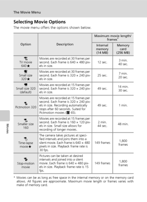 Page 8672
The Movie Menu
Movies
Selecting Movie Options
The movie menu offers the options shown below.
* Movies can be as long as free space in the internal memory or on the memory card
allows. All figures are approximate. Maximum movie length or frames varies with
make of memory card.
OptionDescription
Maximum movie length/
frames*
Internal 
memory 
(14 MB)Memory 
card 
(256 MB)
QTV movie 
640AMovies are recorded at 30 frames per 
second. Each frame is 640 × 480 pix-
els in size.12 sec.3 min.
40 sec.
uSmall...