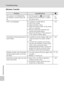 Page 190176
Troubleshooting
Technical Notes
Wireless Transfer
ProblemCause/Solutionc
The camera is not detected by 
the Wireless Camera Setup Util-
ity.• Set the camera to L (auto) mode.
• Select [PTP] for [Interface] > [USB] in 
the setup menu.24, 
126
SSID is not displayed. • Configure a profile device.
• SSID is set to hide.
• Signal strength is poor.
• Move the camera closer to the access 
point or computer. 
• Remove obstruction between the 
camera and profile device. 
• Adjust the direction of the camera...