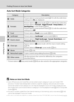 Page 10492
Finding Pictures in Auto Sort Mode
More on Playback
Auto Sort Mode Categories
* Pictures taken in G (easy auto) mode (A49) are also sorted to the appropriate categories.
BNotes on Auto Sort Mode
•Up to 999 pictures and movie files can be sorted to each category in auto sort mode. If 999 
pictures or movies have already been sorted to a specific category, new pictures and movies 
cannot be sorted to that category nor can they be displayed in auto sort mode. Display pictures 
and movies that could not...