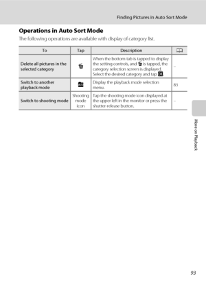 Page 10593
Finding Pictures in Auto Sort Mode
More on Playback
Operations in Auto Sort Mode
The following operations are available with display of category list.
ToTapDescriptionA
Delete all pictures in the 
selected categoryc
When the bottom tab is tapped to display 
the setting controls, and c is tapped, the 
category selection screen is displayed. 
Select the desired category and tap I.–
Switch to another 
playback modeFDisplay the playback mode selection 
menu.83
Switch to shooting modeShooting 
mode...