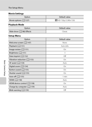 Page 174162
The Setup Menu
Basic Camera Setup
Movie Settings
Playback Mode
Setup Menu
OptionDefault value
Movie options (A127)N HD 720p (1280×720)
OptionDefault value
Slide show (A98) EffectsClassic
OptionDefault value
Welcome screen (A147)None
Playback (A151)Auto info
Image review (A151)On
Brightness (A151)3
Date imprint (A152)Off
Vibration reduction (A153)On
AF assist (A154)Auto
Digital zoom (A154)On
Button sound (A155)On
Shutter sound (A155)On
Auto off (A155)1 min
HDMI (A158)Auto
HDMI device control (A158)On...