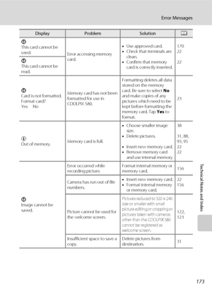 Page 185173
Error Messages
Technical Notes and Index
P
This card cannot be 
used.
Error accessing memory 
card.•Use approved card.
•Check that terminals are 
clean.
•Confirm that memory 
card is correctly inserted.170
22 
22 P
This card cannot be 
read.
P
Card is not formatted. 
Format card?
Yes  NoMemory card has not been 
formatted for use in 
COOLPIX S80.Formatting deletes all data 
stored on the memory 
card. Be sure to select No 
and make copies of any 
pictures which need to be 
kept before formatting the...
