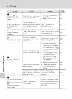 Page 186174
Error Messages
Technical Notes and Index
N
Album is full. No 
further pictures can be 
added.200 pictures have already 
been added to album. •Remove some pictures 
from album.
•Add to other albums.87
84
u
A blink was detected 
in the picture just 
taken.One or more portrait 
subjects may have blinked 
when the picture was 
taken.Check the picture in 
playback mode.75
u
Image cannot be 
modified.Cannot edit selected 
picture.Select pictures that support 
editing functions.109
u
Cannot record...