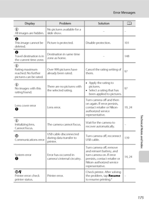 Page 187175
Error Messages
Technical Notes and Index
u
All images are hidden.No pictures available for a 
slide show.––
N
This image cannot be 
deleted.Picture is protected. Disable protection. 101
N
Travel destination is in 
the current time zone.Destination in same time 
zone as home.– 148
u
Rating maximum 
reached. No further 
pictures can be rated.Over 999 pictures have 
already been rated.Cancel the rating setting of 
them.97
u
No images with this 
rating found.There are no pictures with 
the selected...
