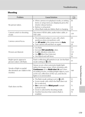 Page 191179
Troubleshooting
Technical Notes and Index
Shooting
ProblemCause/SolutionA
No picture taken.•When camera is in playback mode, or setting 
items or setup menu are displayed, press the 
shutter-release button.
•Battery is exhausted.
•When flash indicator blinks, flash is charging.30
24
34
Cannot switch to shooting 
mode.Disconnect HDMI cable, audio/video cable, or 
USB cable.129
Camera cannot focus.•The intended subject is one with which 
autofocus does not perform well.
•Set AF assist in the setup menu...