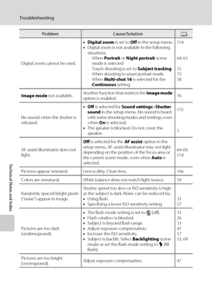 Page 192180
Troubleshooting
Technical Notes and Index
Digital zoom cannot be used.•Digital zoom is set to Off in the setup menu.
•Digital zoom is not available in the following 
situations.
- When Portrait or Night portrait scene 
mode is selected
- Touch shooting is set to Subject tracking
- When shooting in smart portrait mode
- When Multi-shot 16 is selected for the 
Continuous setting154
64, 65
55
72
58
Image mode not available.Another function that restricts the Image mode 
option is enabled.76
No sound...