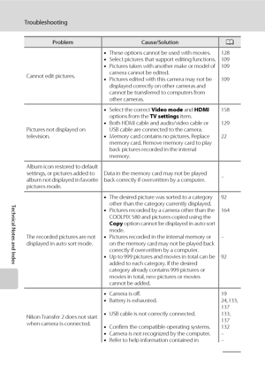 Page 194182
Troubleshooting
Technical Notes and Index
Cannot edit pictures.•These options cannot be used with movies.
•Select pictures that support editing functions.
•Pictures taken with another make or model of 
camera cannot be edited.
•Pictures edited with this camera may not be 
displayed correctly on other cameras and 
cannot be transferred to computers from 
other cameras.128
109
109
109
Pictures not displayed on 
television.•Select the correct Video mode and HDMI 
options from the TV settings item.
•Both...