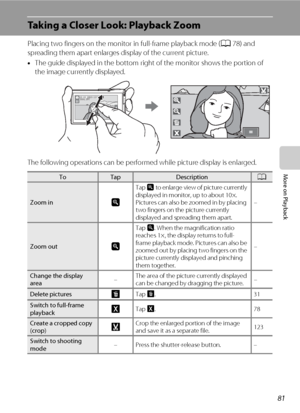 Page 9381
More on Playback
Taking a Closer Look: Playback Zoom
Placing two fingers on the monitor in full-frame playback mode (A78) and 
spreading them apart enlarges display of the current picture.
•The guide displayed in the bottom right of the monitor shows the portion of 
the image currently displayed.
The following operations can be performed while picture display is enlarged.
ToTapDescriptionA
Zoom inn
Tap n to enlarge view of picture currently 
displayed in monitor, up to about 10×. 
Pictures can also be...