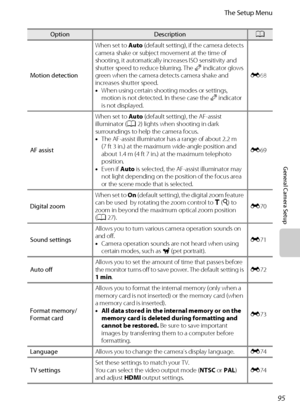 Page 11195
The Setup Menu
General Camera Setup
Motion detectionWhen set to Auto (default setting), if the camera detects 
camera shake or subject movement at the time of 
shooting, it automatically increases ISO sensitivity and 
shutter speed to reduce blurring. The r indicator glows 
green when the camera detects camera shake and 
increases shutter speed.
•When using certain shooting modes or settings, 
motion is not detected. In these case the r indicator 
is not displayed.E68
AF assistWhen set to Auto...