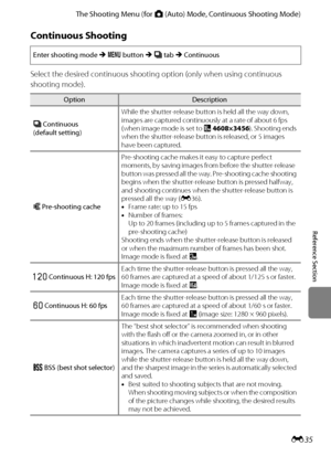 Page 147E35
The Shooting Menu (for A (Auto) Mode, Continuous Shooting Mode)
Reference Section
Continuous Shooting
Select the desired continuous shooting option (only when using continuous 
shooting mode).
Enter shooting mode M d button M C tab M Continuous
OptionDescription
VContinuous 
(default setting)While the shutter-release button is held all the way down, 
images are captured continuously at a rate of about 6 fps 
(when image mode is set to P 4608×3456). Shooting ends 
when the shutter-release button is...