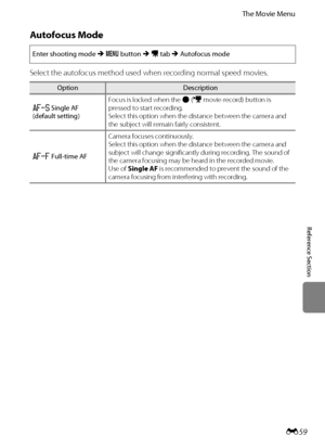 Page 171
E59
The Movie Menu
Reference Section
Autofocus Mode
Select the autofocus method used wh en recording normal speed movies.
Enter shooting mode M d  button  M D  tab  M Autofocus mode
OptionDescription
A  Single AF 
(default setting) Focus is locked when the 
b(e movie-record) button is 
pressed to start recording.
Select this option when the di stance between the camera and 
the subject will remain fairly consistent.
B  Full-time AF Camera focuses continuously.
Select this option when the di
stance...