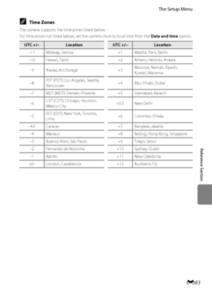 Page 175E63
The Setup Menu
Reference Section
CTime Zones
The camera supports the time zones listed below.
For time zones not listed below, set the camera clock to local time from the Date and time option.
UTC +/–LocationUTC +/–Location
–11 Midway, Samoa +1 Madrid, Paris, Berlin
–10 Hawaii, Tahiti +2 Athens, Helsinki, Ankara
–9 Alaska, Anchorage +3Moscow, Nairobi, Riyadh, 
Kuwait, Manama
–8PST (PDT): Los Angeles, Seattle, 
Vancouver+4 Abu Dhabi, Dubai
–7 MST (MDT): Denver, Phoenix +5 Islamabad, Karachi
–6CST...