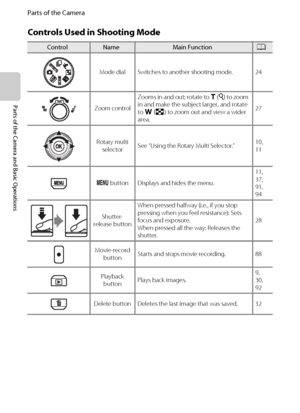 Page 204
Parts of the Camera
Parts of the Camera and Basic Operations
Controls Used in Shooting Mode
ControlNameMain FunctionA
Mode dial Switches to another shooting mode. 24
Zoom controlZooms in and out; rotate to g (i) to zoom 
in and make the subject larger, and rotate 
to f (h) to zoom out and view a wider 
area.27
Rotary multi 
selectorSee “Using the Rotary Multi Selector.”10,
11
d button Displays and hides the menu.11, 
37,
91,
94
Shutter-
release buttonWhen pressed halfway (i.e., if you stop 
pressing...