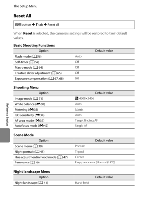 Page 192E80
The Setup Menu
Reference Section
Reset All
When Reset is selected, the camera’s settings will be restored to their default 
values.
Basic Shooting Functions
Shooting Menu
Scene Mode
Night landscape Menu
d button M z tab M Reset all
OptionDefault value
Flash mode (A56)Auto
Self-timer (A59)Off
Macro mode (A64)Off
Creative slider adjustment (A65)Off
Exposure compensation (A67, 68)0.0
OptionDefault value
Image mode (A71)P 4608×3456
White balance (E30)Auto
Metering (E33)Matrix
ISO sensitivity (E34)Auto
AF...