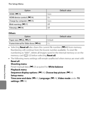 Page 194E82
The Setup Menu
Reference Section
Others
•Selecting Reset all also clears the current file number (E84) from memory. 
Numbering will continue from the lowest number available. To reset file 
numbering to “0001”, delete all images saved in the internal memory or on the 
memory card (A32) before selecting Reset all.
•The following menu settings will remain unaffected when menus are reset with 
Reset all.
Shooting menu: 
Preset manual data (E32) acquired for White balance
Playback menu:
Sequence display...