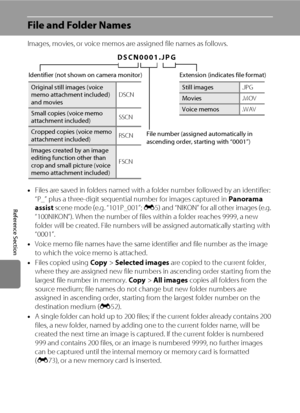 Page 196E84
Reference Section
File and Folder Names
Images, movies, or voice memos are assigned file names as follows.
•Files are saved in folders named with a folder number followed by an identifier: 
“P_” plus a three-digit sequential number for images captured in Panorama 
assist scene mode (e.g. “101P_001”; E5) and “NIKON” for all other images (e.g. 
“100NIKON”). When the number of files within a folder reaches 9999, a new 
folder will be created. File numbers will be assigned automatically starting with...