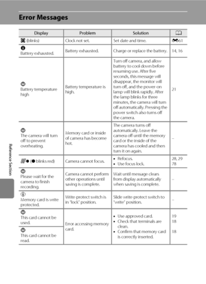 Page 198E86
Reference Section
Error Messages
DisplayProblemSolutionA
O (blinks) Clock not set. Set date and time.E61
N
Battery exhausted.Battery exhausted. Charge or replace the battery. 14, 16
P
Battery temperature 
highBattery temperature is 
high.Turn off camera, and allow 
battery to cool down before 
resuming use. After five 
seconds, this message will 
disappear, the monitor will 
turn off, and the power-on 
lamp will blink rapidly. After 
the lamp blinks for three 
minutes, the camera will turn 
off...