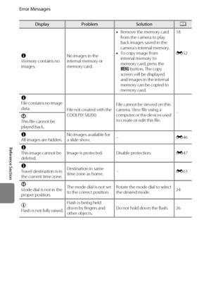 Page 200E88
Error Messages
Reference Section
N
Memory contains no 
images.No images in the 
internal memory or 
memory card.•Remove the memory card 
from the camera to play 
back images saved in the 
camera’s internal memory.
•To copy image from 
internal memory to 
memory card, press the 
d button. The copy 
screen will be displayed 
and images in the internal 
memory can be copied to 
memory card.18
E52
N
File contains no image 
data.
File not created with the 
COOLPIX S8200.File cannot be viewed on this...