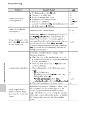 Page 214F12
Troubleshooting
Technical Notes and Index
Images are too dark 
(underexposed).•The flash mode is set to W(off).
•Flash window is blocked.
•Subject is beyond flash range.
•Adjust exposure compensation.
•Increase ISO sensitivity.
•Subject is backlit. Select W(backlighting) or set 
the flash mode to X(fill flash).56
26
56
67, 68
37, E34
42, 56
Images are too bright 
(overexposed).Adjust exposure compensation. 67, 68
Unexpected results when 
flash set to V(auto with 
red-eye reduction).When using V(auto...