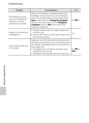 Page 216F14
Troubleshooting
Technical Notes and Index
The PictBridge startup 
screen is not displayed 
when the camera is 
connected to a printer.With some PictBridge-compatible printers, the 
PictBridge startup screen may not be displayed 
and it may be impossible to print images when 
Auto is selected for the Charge by computer 
option in the setup menu. Set the Charge by 
computer option to Off and reconnect the 
camera to the printer.96, E75
Images to be printed are 
not displayed.•Memory card contains no...