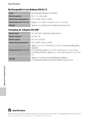 Page 220F18
Specifications
Technical Notes and Index
Rechargeable Li-ion Battery EN-EL12
Charging AC Adapter EH-69P
TypeRechargeable lithium-ion battery
Rated capacityDC 3.7 V, 1050 mAh
Operating temperature0°C to 40°C (32°F to 104°F)
Dimensions (W × H × D)Approx. 32 × 43.8 × 7.9 mm (1.3 × 1.7 × 0.3 in.)
WeightApprox. 22.5 g (0.8 oz) (excluding terminal cover)
Rated inputAC 100-240 V, 50/60 Hz, 0.068-0.042 A
Rated capacity6.8-10.1 VA
Rated outputDC 5.0 V, 550 mA
Operating temperature0°C to 40°C (32°F to 104°F)...