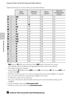 Page 8670
Features That Can Be Set Using the Multi Selector
Shooting Features
Default settings for scene mode are described below.
1U (auto) or W (off) can be selected. When U (auto) is selected, the camera 
automatically selects the flash mode appropriate for the scene it has selected.
2The setting cannot be changed.3Flash is fixed at X (fill flash) when HDR is set to Off, and is fixed at W (off) when HDR is set 
to other than Off.
4Self-timer cannot be used. You can turn the pet portrait auto release (A43) on...