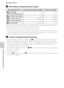 Page 10690
Recording Movies
Recording and Playing Back Movies
CMovie Options and Maximum Movie Length
All figures are approximate. The maximum movie length may vary depending on the make of the 
memory card, even among memory cards of the same capacity.
1The maximum movie length for a single movie is 25 seconds.2Each movie is limited to a file size of 4 GB and a movie length of 29 minutes, even when there is 
sufficient free space on the memory card for longer recording. The maximum movie length that 
can be...