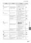 Page 199Error Messages
Reference Section
E87
P
Card is not formatted. 
Format card?
Yes
NoMemory card has not 
been formatted for use 
in COOLPIX S8200.
Formatting deletes all data saved 
on the memory card. Be sure to 
select 
No and make copies of 
any images which need to be 
kept before formatting the 
memory card. Select 
Yes and 
press the k button to format 
the memory card.
F5
u
Out of memory.Memory card is full.•Select smaller image size.
•Delete images.
•Insert new memory card.
•Remove memory card and...